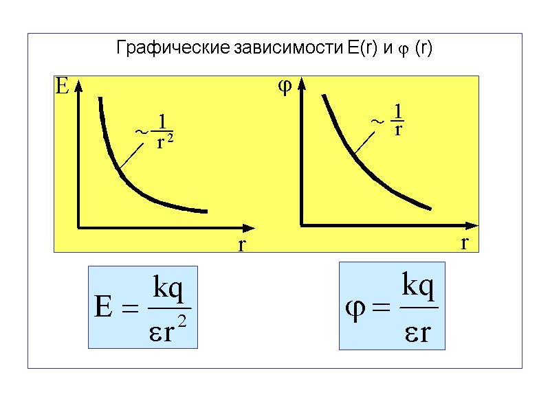 Графические зависимости E(r) и  (r)